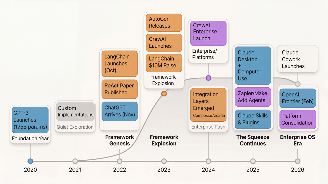 Timeline of agent frameworks from 2020 to 2026, showing the evolution from GPT-3 through framework genesis, explosion, enterprise push, the squeeze, and platform consolidation
