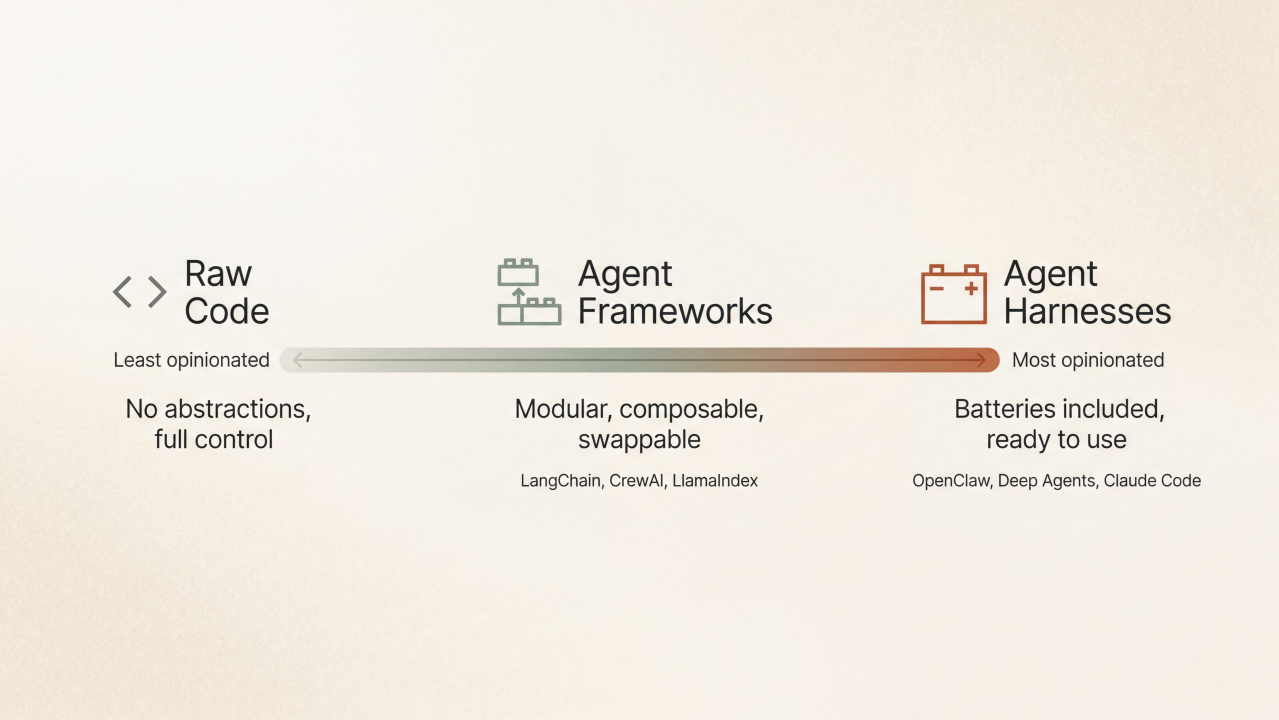 Spectrum showing Raw Code on the left (least opinionated), Agent Frameworks in the middle (modular, composable, swappable), and Agent Harnesses on the right (most opinionated, batteries included)