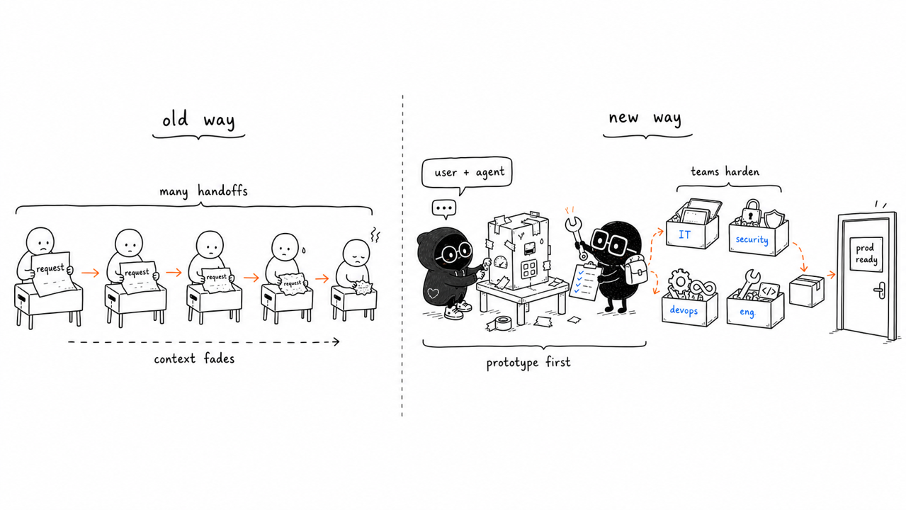 Two-panel sketch comparing old handoffs with a new prototype-first workflow where separate technical teams harden the build