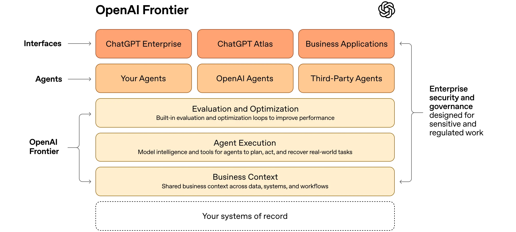 OpenAI Frontier architecture showing interfaces, agents, evaluation, execution, and business context layers with enterprise security and governance