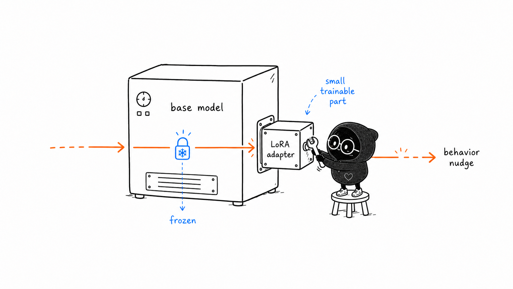 Hand-drawn illustration of a base model machine with a small LoRA adapter sidecar
