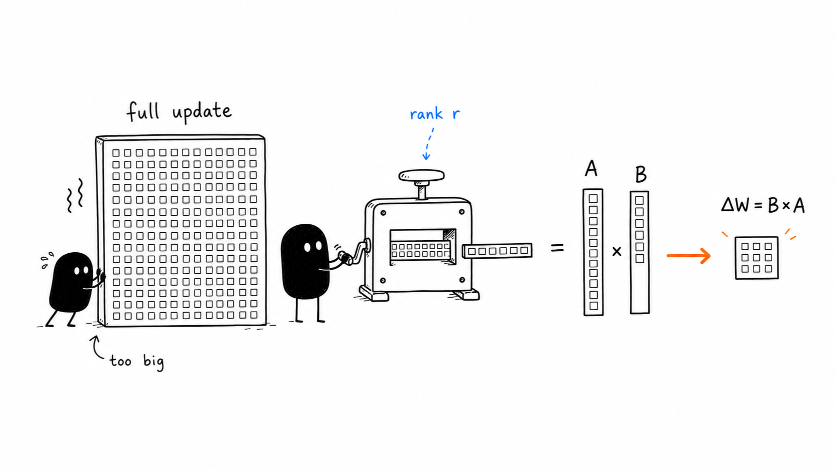 Hand-drawn illustration of a large weight update replaced by two smaller LoRA matrices