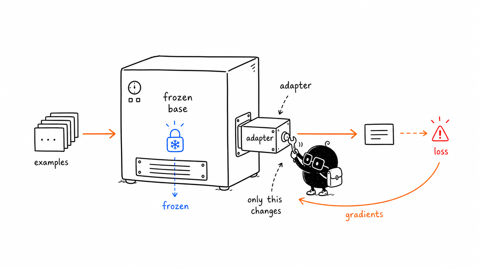 Hand-drawn illustration showing only the LoRA adapter drawer changing during training