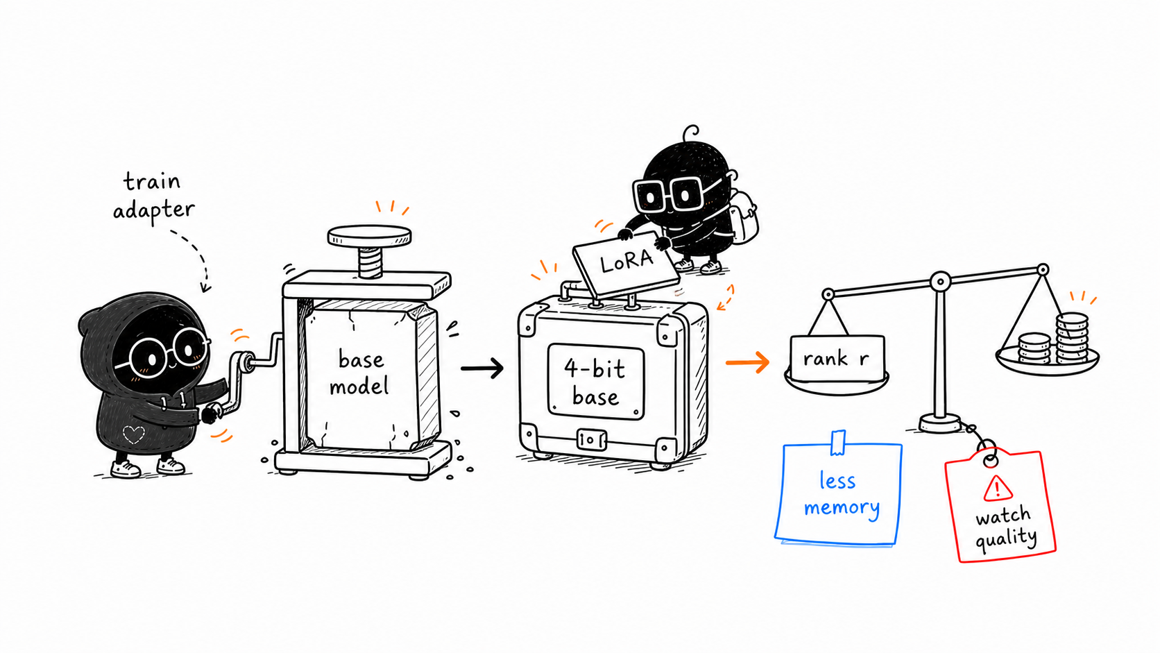 Hand-drawn illustration of QLoRA memory and rank tradeoffs