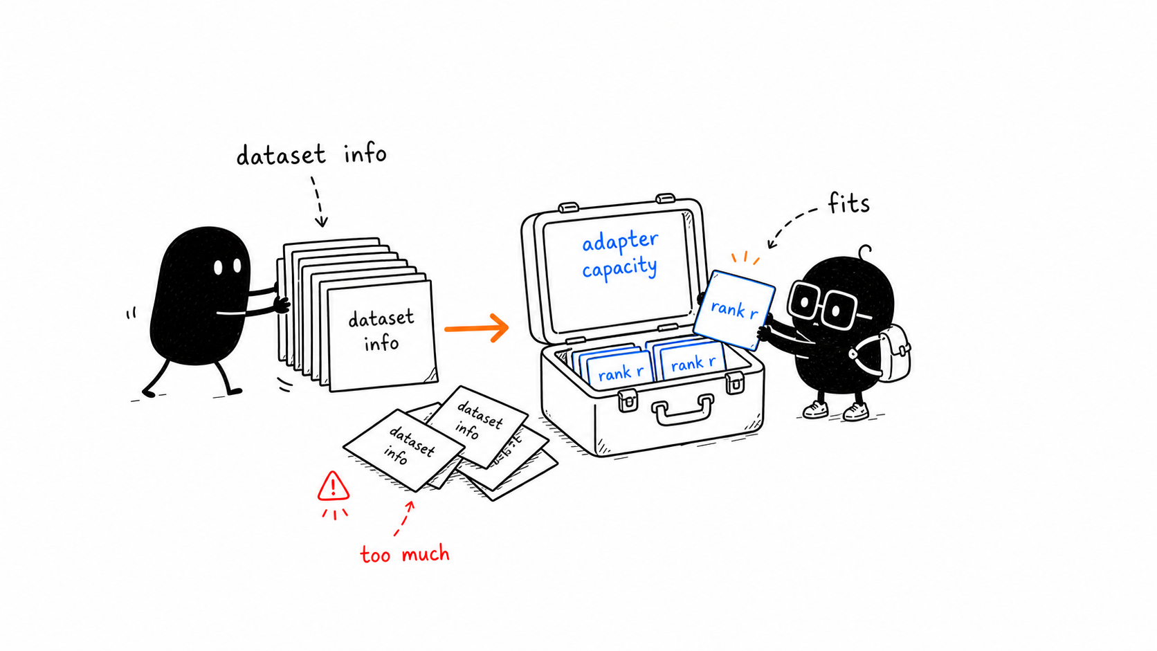 Hand-drawn illustration of dataset information exceeding adapter capacity