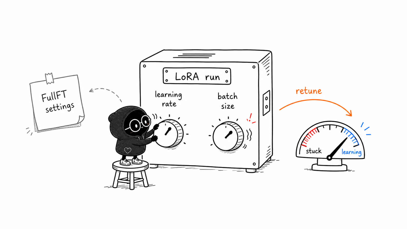 Hand-drawn illustration of LoRA training knobs for learning rate and batch size