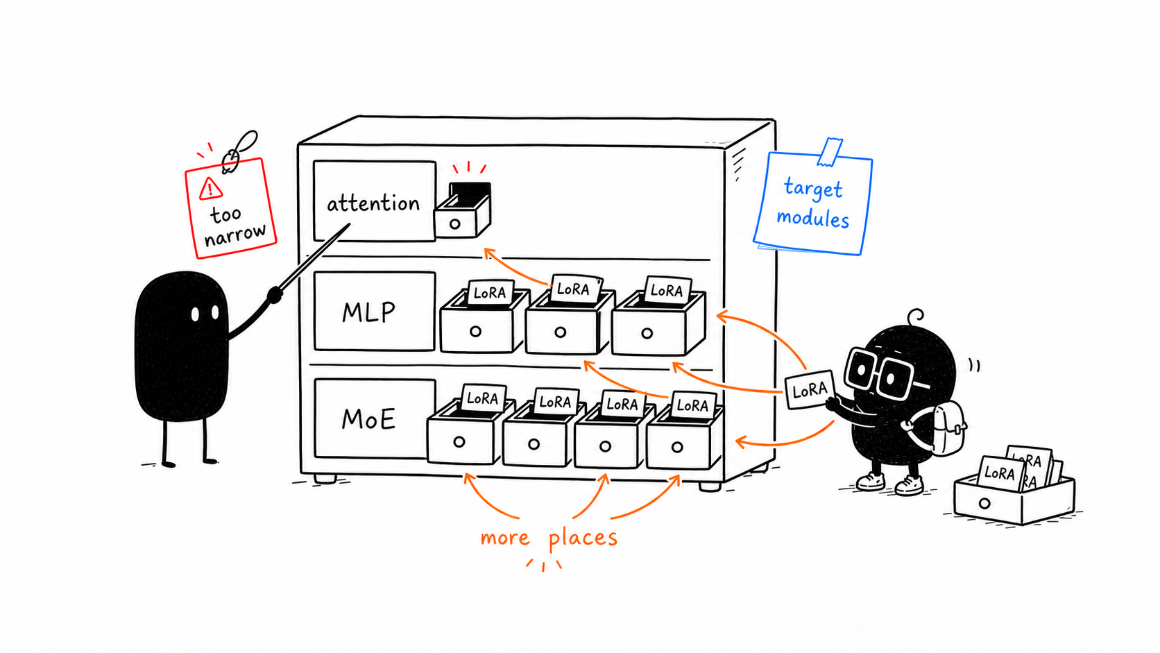 Hand-drawn illustration of LoRA target modules across attention, MLP, and MoE layers