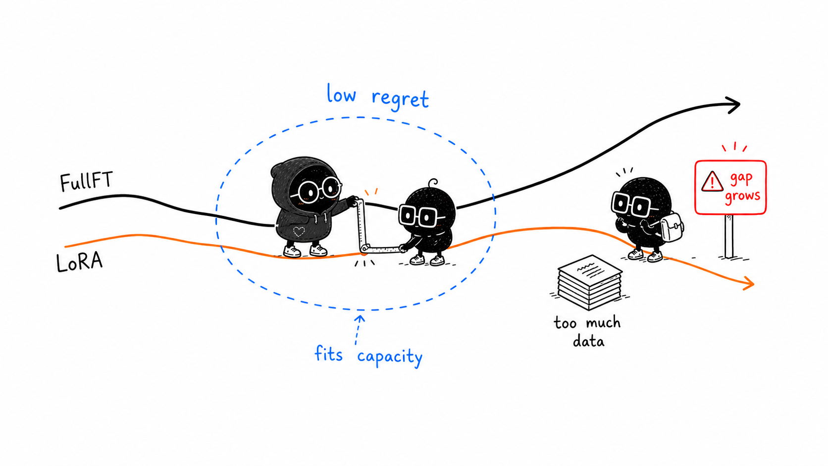 Hand-drawn illustration of the low-regret regime where LoRA matches full fine-tuning